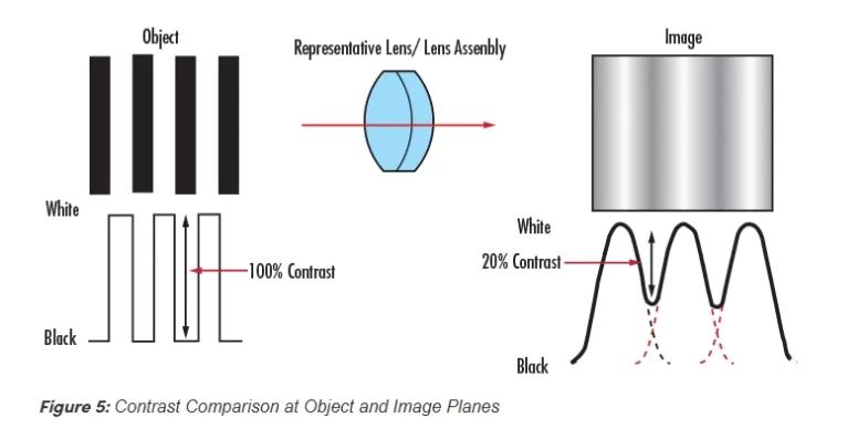 Introduction to Modulation Transfer Function