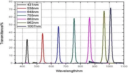 Specifications of Band Pass Linear Variable Filter