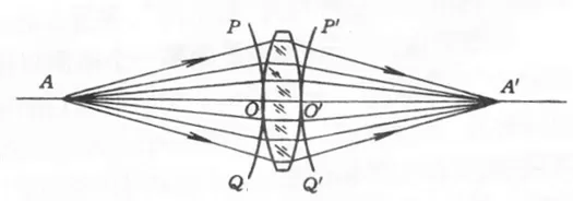 Three Common Pptical Imaging Systems