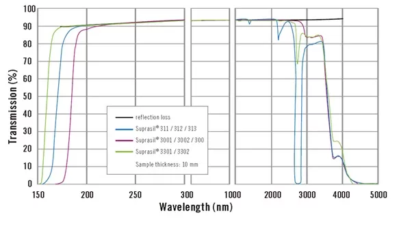 Transmission Spectrum of Synthetic Fused Silica
